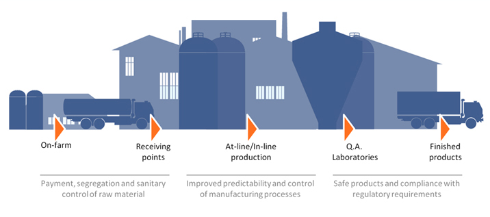 Food analysis along the entire value chain